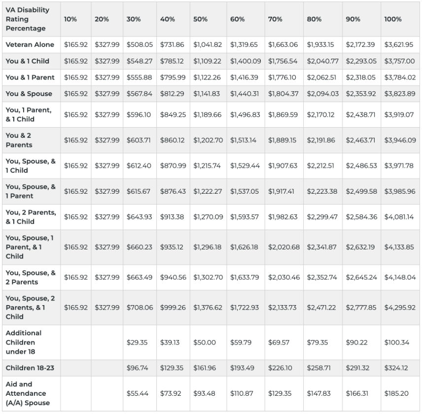 VA Disability Pay Rates VetsInsight